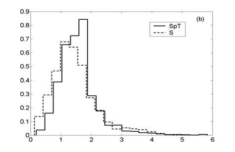 Spatial S And Spatio Temporal Spt Estimates Of Ec Ds M