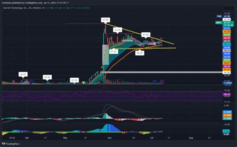 NASDAQ MRVL Chart Image By EvaPanda TradingView