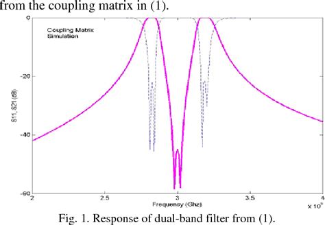 Figure From Coupling Matrix Design Of Dual Triple Band Uni Planar