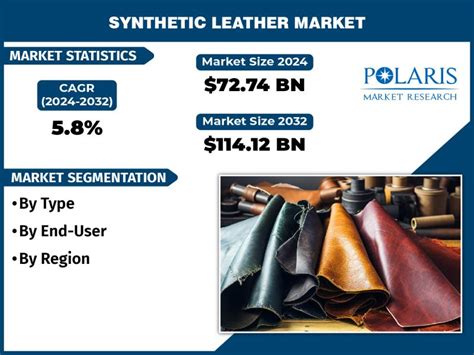 Synthetic Leather Market Size Projected To Hit USD 114 12