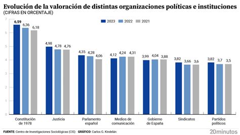 Los Espa Oles Aumentan Su Valoraci N De La Constituci N Y Del Sistema