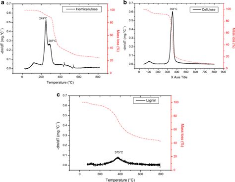 A Hemicellulose H B Cellulose C And C Lignin L