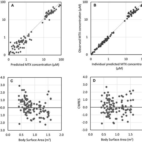 Goodness Of Fit Plots For The Final Population Pharmacokinetic Model Of Download Scientific