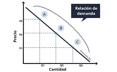 Ley De La Demanda En Qu Consiste Eurekers