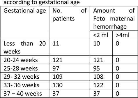 Table 1 From Assessment Of Feto Maternal Hemorrhage In Antenatal Period