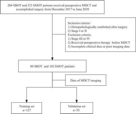 Frontiers Radiomics Nomogram For Preoperative Differentiation Of