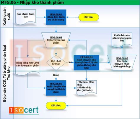 Rất Hay [iso 9001 2015] Cách Thiết Lập Sơ đồ Các Quy Trình Iso