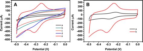 A The Cyclic Voltammograms Of Graphite Microfiber A Mos2graphite Download Scientific