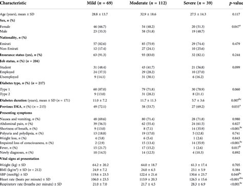 Clinical Features Of Patients With Mild Moderate And Severe Dka Download Scientific Diagram