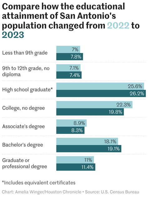 San Antonio tops U.S. cities in population growth, adds 22,000 people