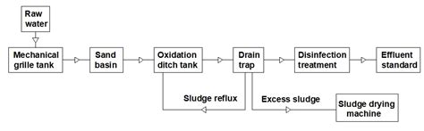 Integrated Oxidation Ditch Process Technology Sewage Treatment Plant ...