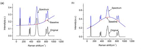 Figure 2 From Baseline Correction For Raman Spectra Using An Improved