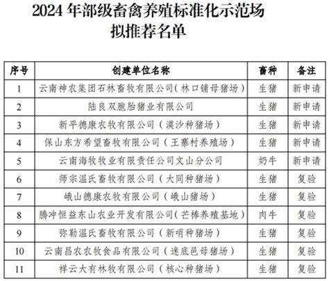 关于2024年部级畜禽养殖标准化示范场拟推荐名单公示云南省农业农村厅