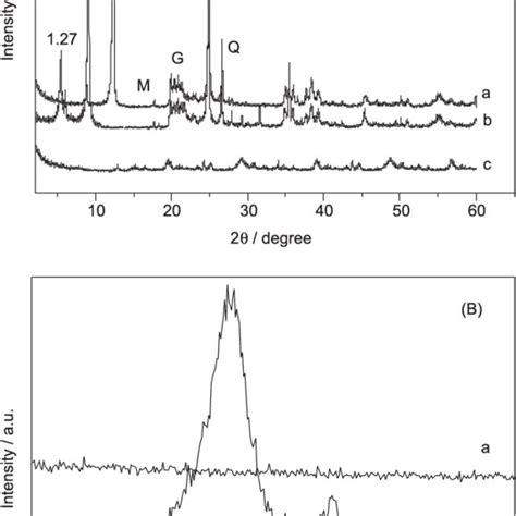 A X Ray Diffraction Patterns For Samples Of A Natural Kaolinite C