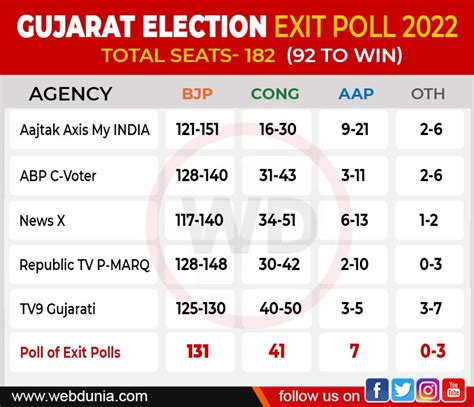 Exit Poll Results 2022 गुजरात में भाजपा की जोरदार वापसी क्या हिमाचल में भी बदलेगा रिवाज