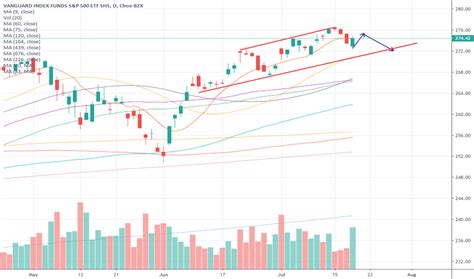 VOO Stock Price and Chart — AMEX:VOO — TradingView