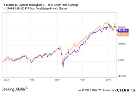 Divb Dividend And Buyback Etf Solid Strategy And Performance