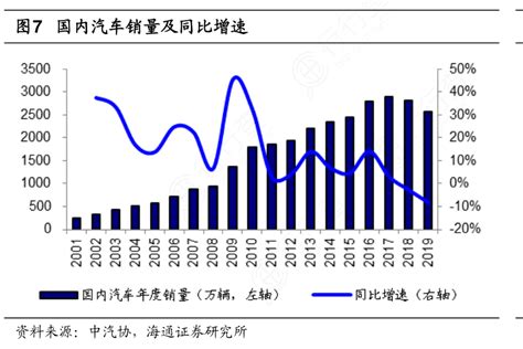 国内汽车销量及同比增速行行查行业研究数据库