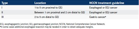 Primary Location of GEJ Tumors Affects Treatment