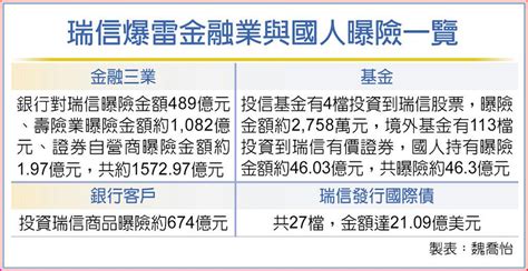 瑞信爆雷 台曝險2293億 上市櫃 旺得富理財網