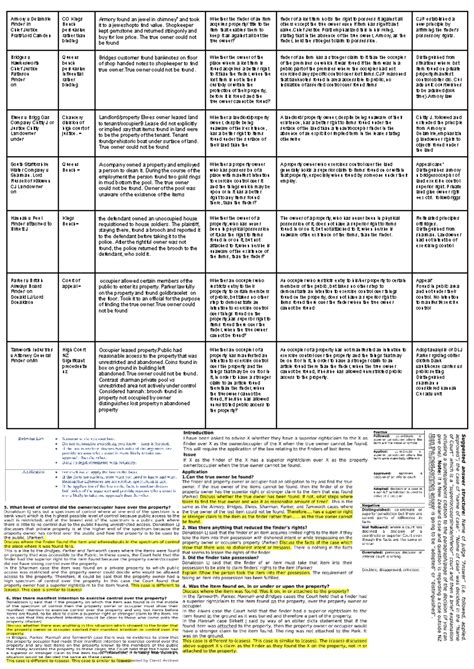 Legal Principles of Finders: Key Cases & Rulings Cheat Sheet for Final