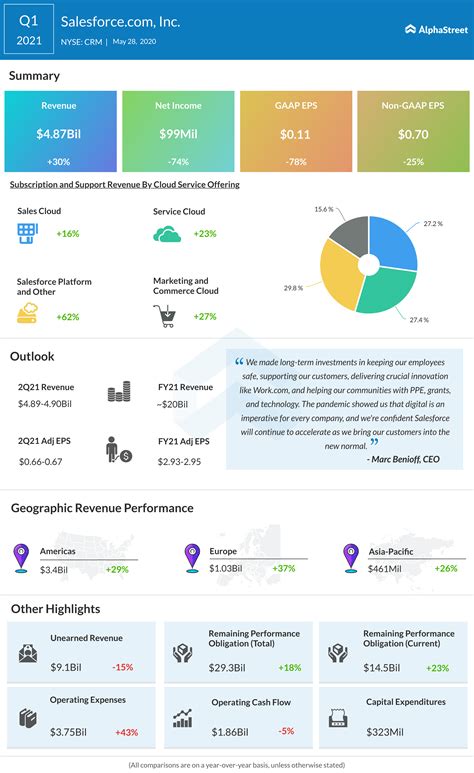 Infographics Salesforce