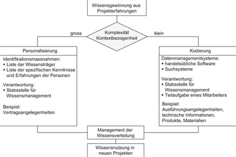 Kernthesen Zum Thema Wissensmanagement