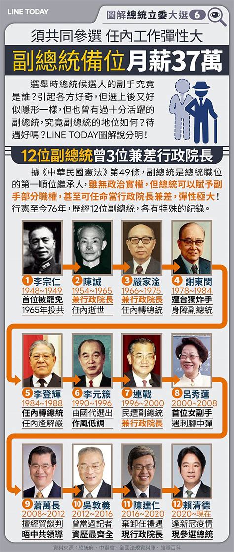 【圖解總統立委大選 】副總統月薪37萬 備位元首工作彈性大 Line Today Line Today