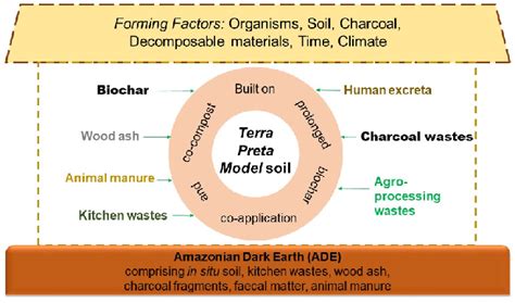 The Concept Of The Terre Preta Model Soil Built On The ADEs As The