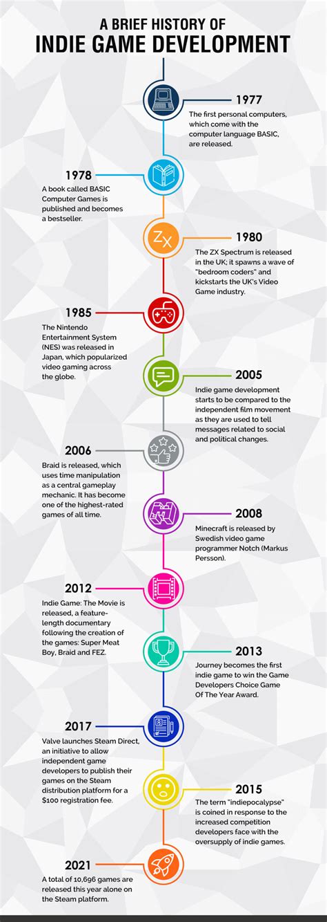 History Of Indie Game Development [Infographic]