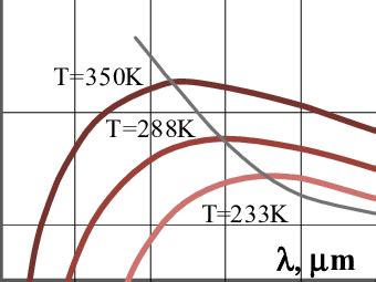Infrared radiation wavelengths vs. temperature. | Download Scientific Diagram