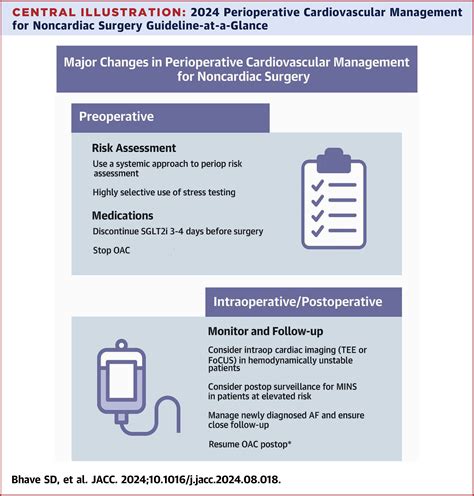 Acc Aha Release New Perioperative Guideline For Patients Undergoing