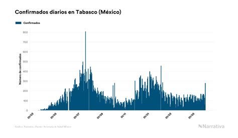 Tabasco Reporta 68859 Casos Y 4177 Fallecimientos Desde El Inicio De La Pandemia Infobae