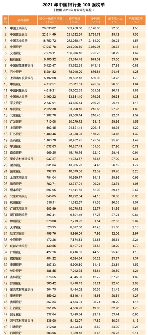 2021年中国银行业100强出炉：20家农商行上榜新浪财经新浪网