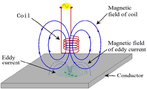 Principle of eddy current testing. Figure 2. Diagram of eddy current ...