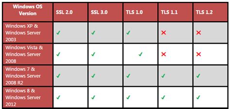 Tls Versions Security Stataj