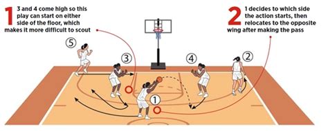 Basketball Coach Weekly Plays Situations Skip Past A 1 2 2