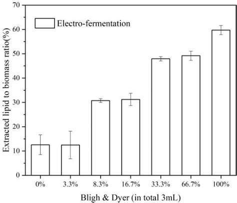 Extracted Lipid To Biomass Ratio Of Dry Weight For The Solvent