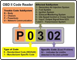 How To Read Obd Codes