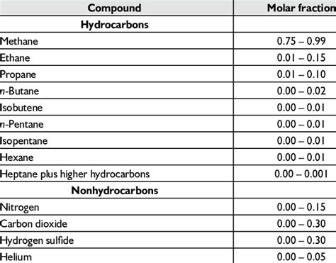 Typical Natural Gas Composition Download Table