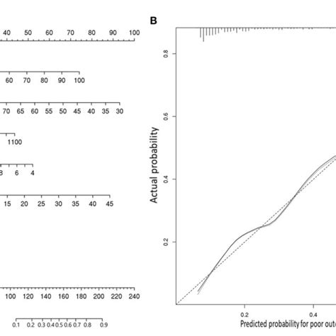 A Nomogram Of The Constructed Prognostic Model For Predicting