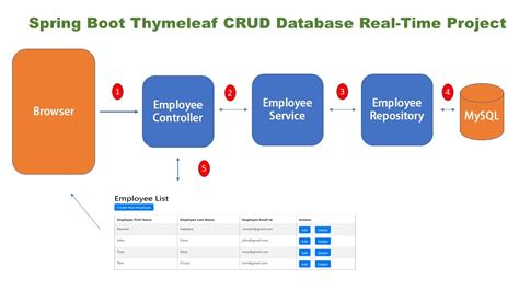 Spring Boot Thymeleaf Crud Database Real Time Project Part Youtube