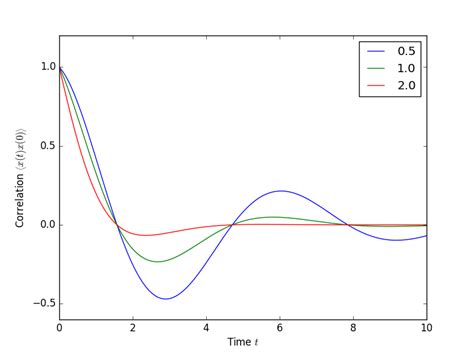 Two Time Correlation Functions QuTiP 4 0 Documentation