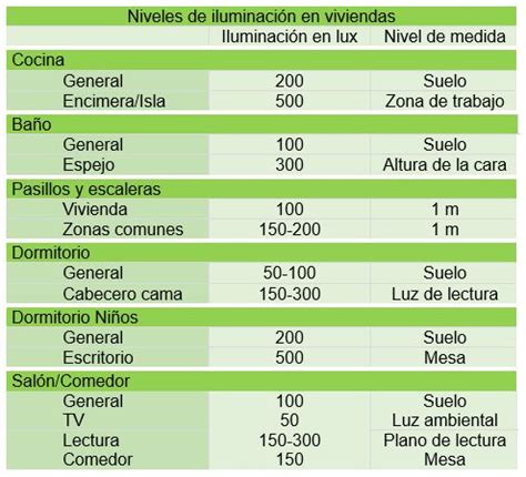 Niveles De Iluminaci N Recomendados En Viviendas Efectoled