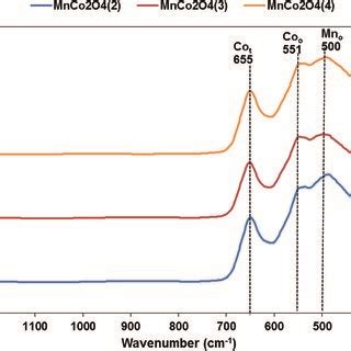 Xps Spectra Of Mnco O Spinel Oxides With Different Ratios Co Mn