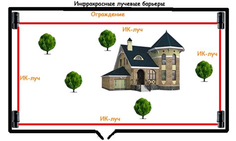 Периметральная охранная сигнализация