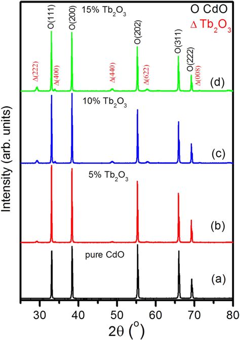 XRD Patterns Of The Synthesized Tb2O3 CdO NPs With Different