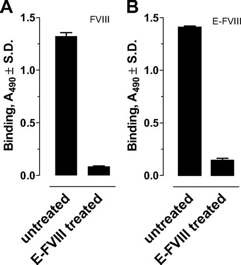 Covalent Inactivation Of Factor Viii Antibodies From Hemophilia A