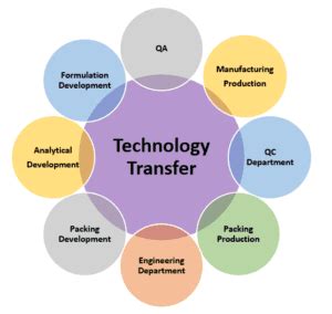 Technology Transfer In Pharmaceutical Industry 2023 Flair Pharma The