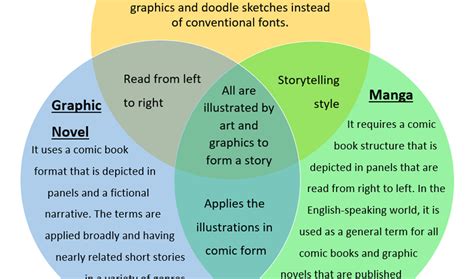 The Similarities And Differences Of Doodle Fiction Manga And Graphic Novel